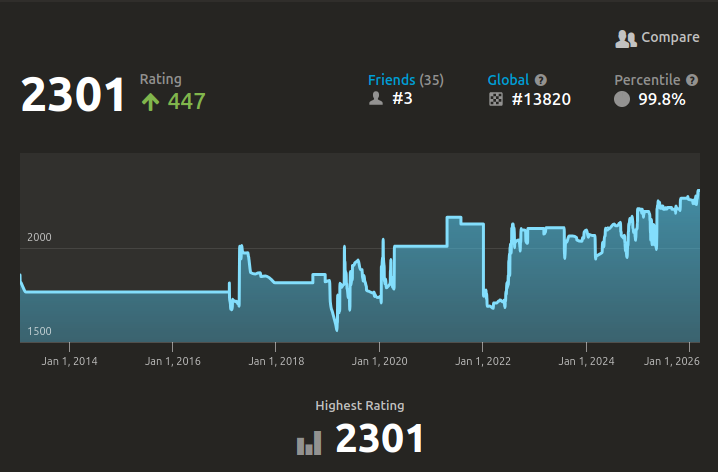 Chess.com bullet rating of 2300