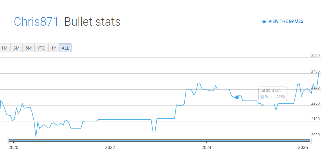Lichess bullet rating chart showing the climb to 2400
